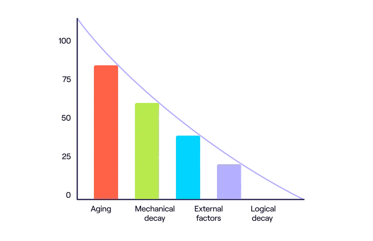 What Is Data Decay Causes Costs And Prevention what-is-data-decay-causes-costs-and-prevention